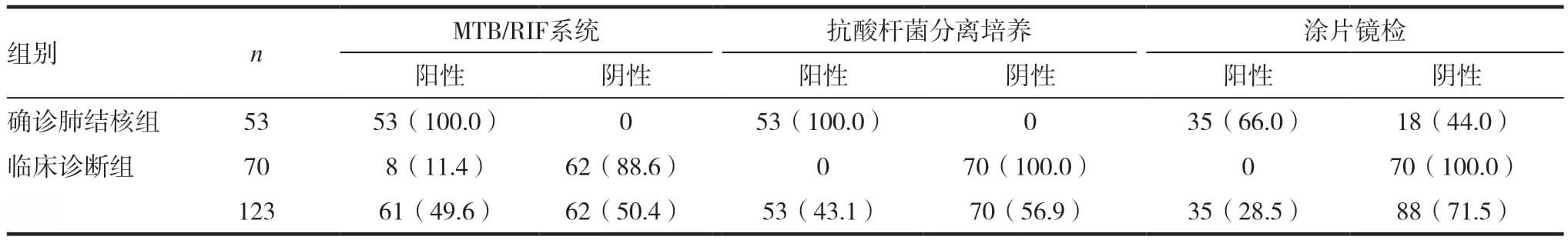 GeneXpert MTB/RIF在结核病诊断及利福平耐药检测中的应用分析