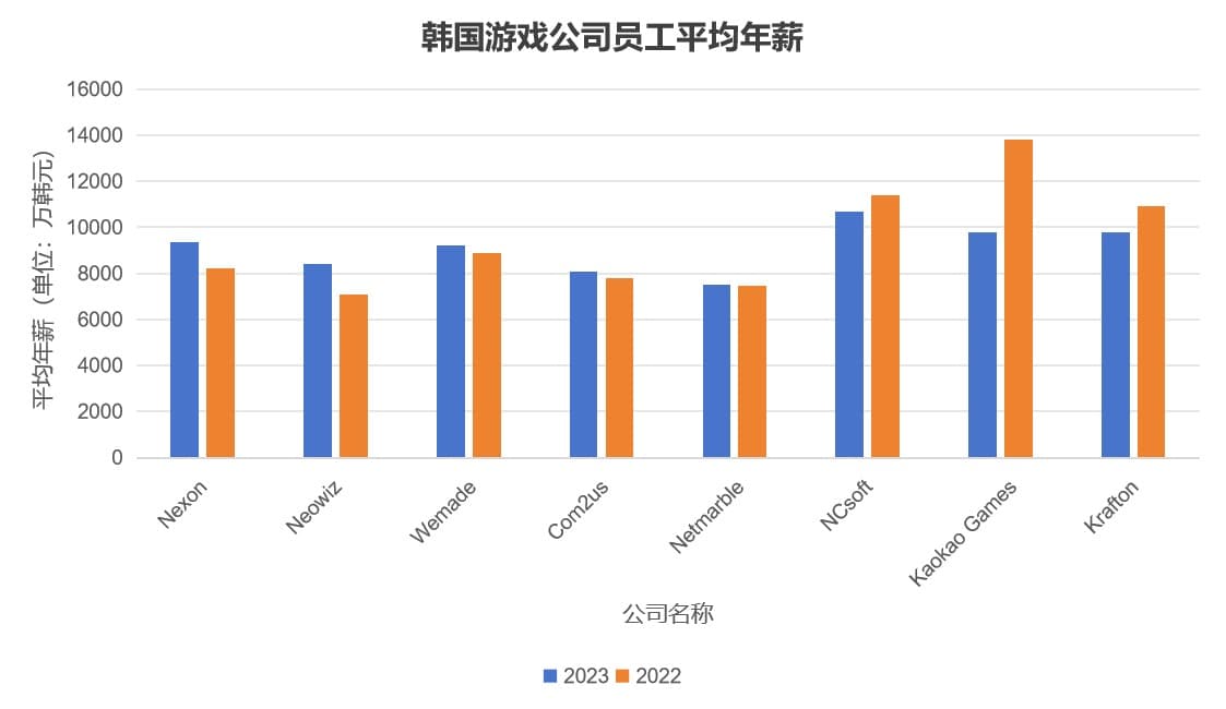 韩国游戏人薪资报告：平均年收入40-50万，三家韩国大厂去年降薪