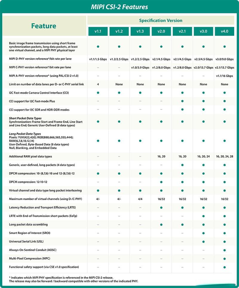 MIPI CSI-2 规范及其在现代应用中的专业解析