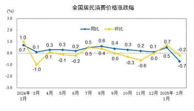 国家统计局：一些领域价格显现积极变化 当前物价温和回升的态势没有改变
