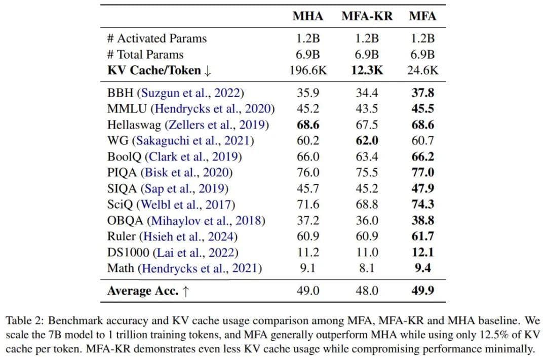 阶跃公开了自家新型注意力机制：KV缓存消耗直降93.7%，性能不减反增