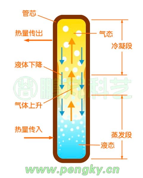 太阳能与热能传递