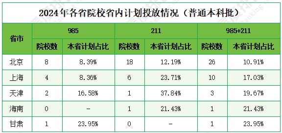 高校“地方保护”，究竟是对是错？