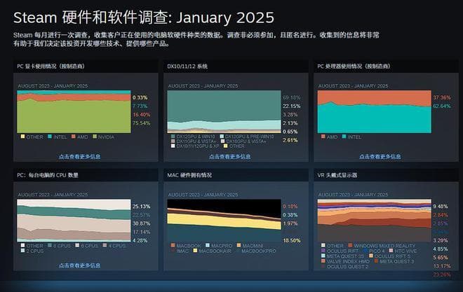 2025年1月Steam硬件和软件调查报告出炉：显卡占有率并无明显变动