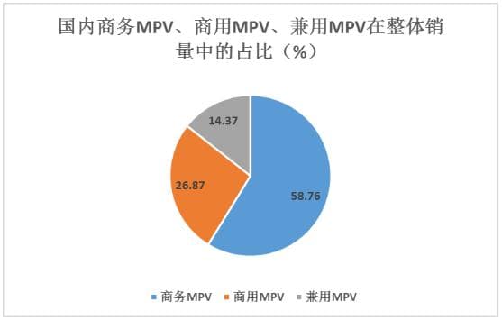 商务车市场占比、发展趋势及现状分析2024
