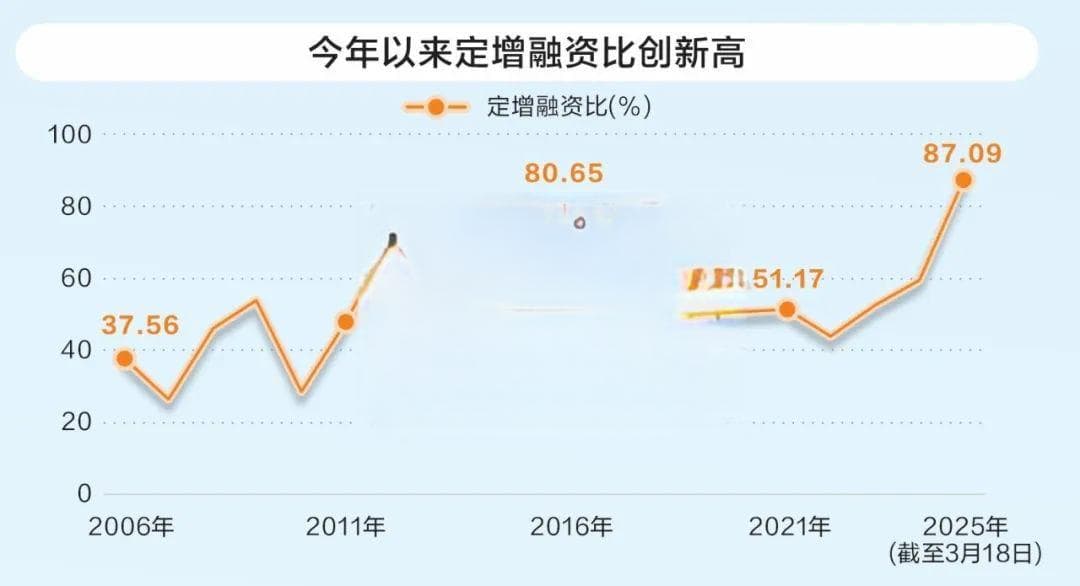 定增市场全扫描：年内百亿项目频出！融资占比创新高
