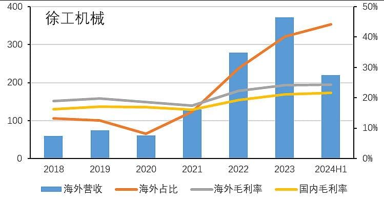 工程机械出海布局：三巨头的全球扩张之路