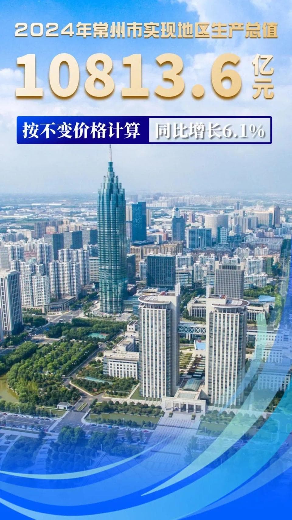 常州2024年GDP公布！10813.6亿元，增速苏南第一！