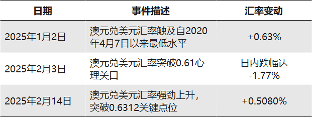 澳储行启动谨慎宽松周期，2025年利率与通胀走向成焦点