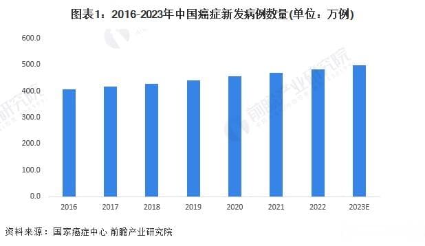 中国抗肿瘤药物行业市场前瞻：2029年有望破5590亿元