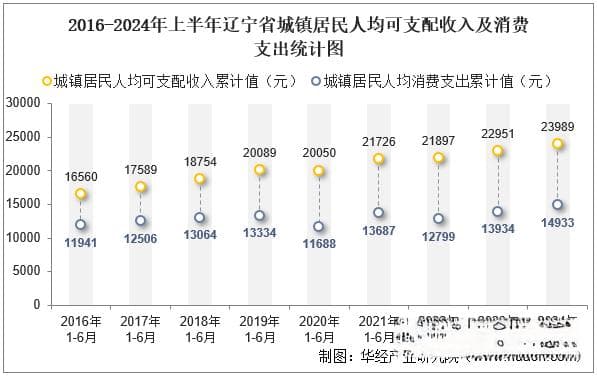 辽宁居民收入破2万，消费增速超7%