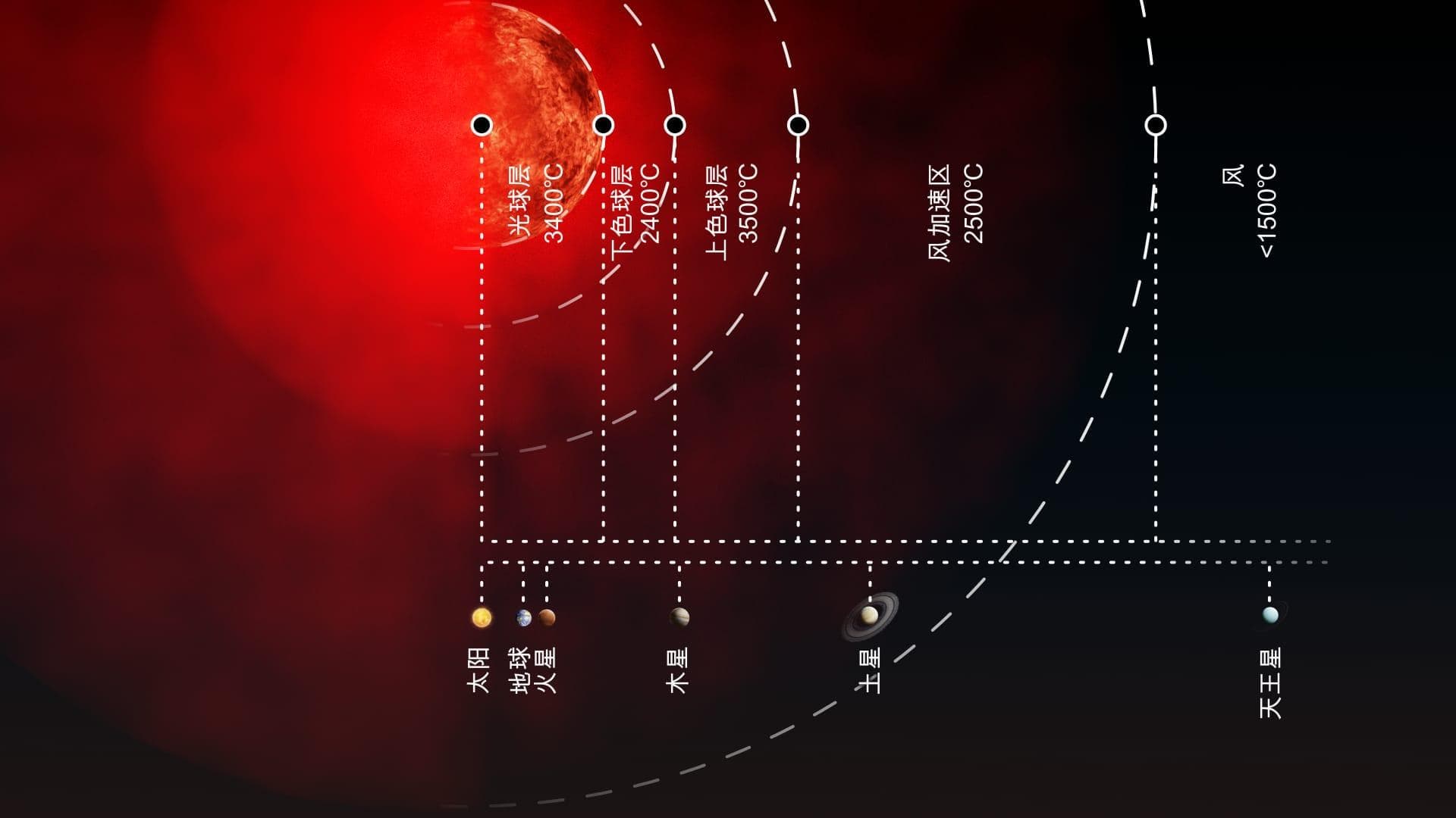 心宿二：一颗红色超巨星和火星的竞争对手