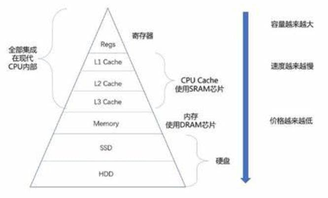 冯诺依曼体系结构