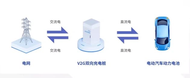 V2G让电动车成移动电源，中国电能新纪元启幕