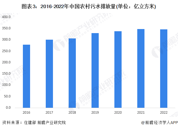2024年中国农村污水处理行业发展现状：处理率仍处低位，需求持续增长