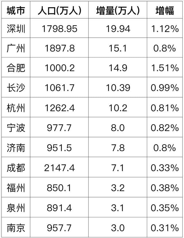 15座万亿城市2024年人口数据大解析