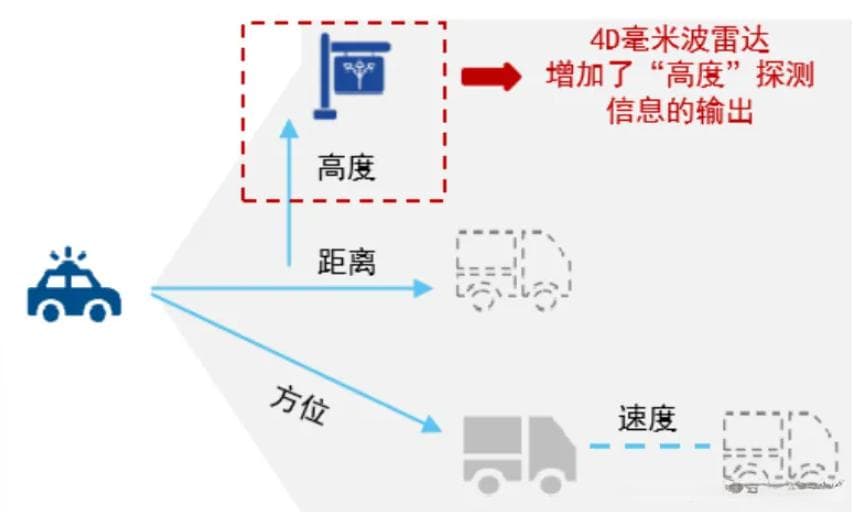 4D毫米波雷达技术及发展