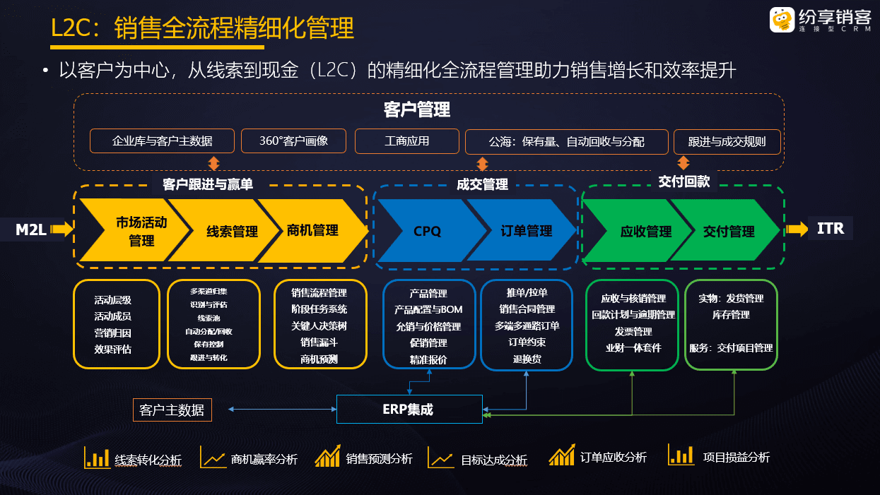 详解华为LTC流程体系：从线索到现金的全流程管理