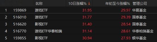 哪吒爆了！这些基金“赚翻”了