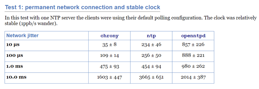 时间同步工具chrony与ntp对比详解