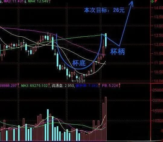 股市K线图中的"杯柄形态"：特征、周期与实战应用