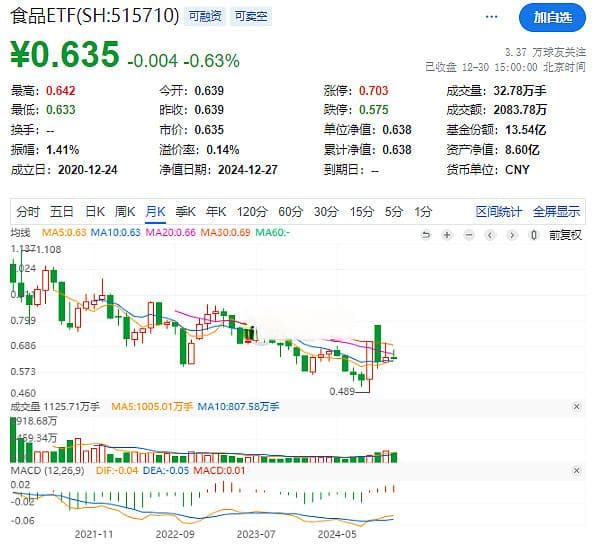 一位父亲的基金定投优化之路：从银行股到食品ETF