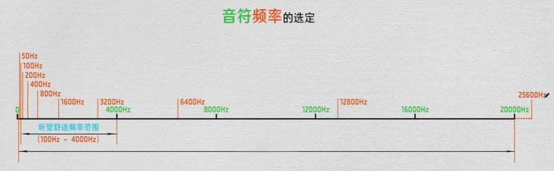 基础乐理入门：从乐音到音阶的系统讲解