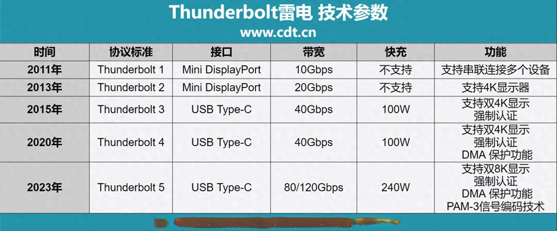 雷电5技术详解：80Gbps高速传输，支持多个8K HDR显示器