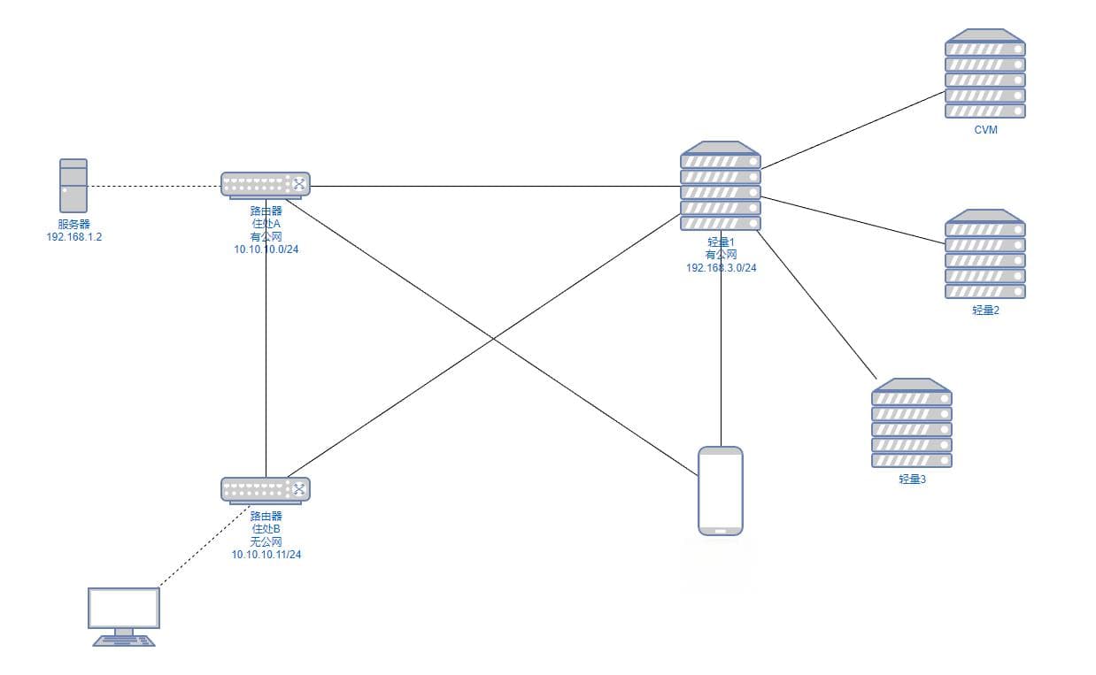 基于WireGuard实现的云组网