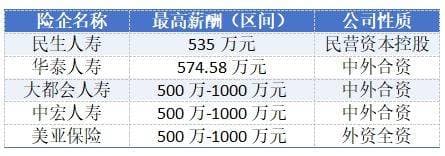 千万年薪成绝唱，保险业高管薪酬"跳水"