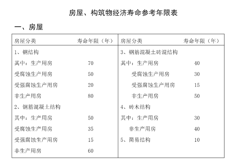 建筑物成新率、各种结构房屋的耐用年限、残值率
