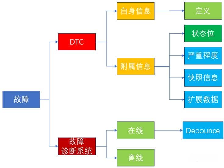 从正向设计角度定义汽车故障诊断列表