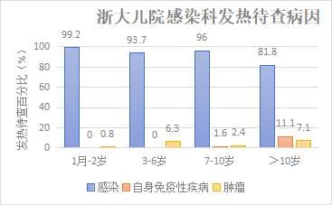 4岁女孩连续发烧，感染科主任：有人烧了400天，有人烧了13年