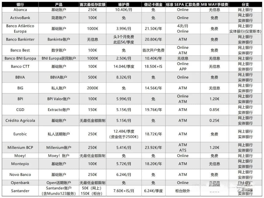 全面分析：在葡萄牙开户的最佳银行！