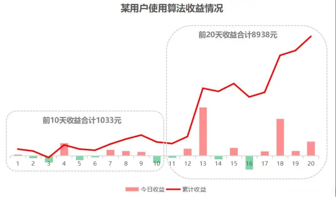 T0怎么做？程序化T0增加持仓收益！
