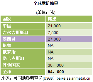 汞资源分布及产量情况