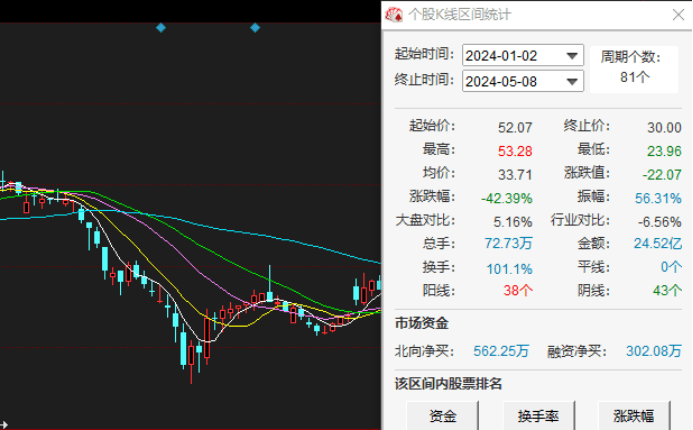 海创药业0收入盈利遥遥无期：今年股价跌超四成，是否应向投资者致歉？