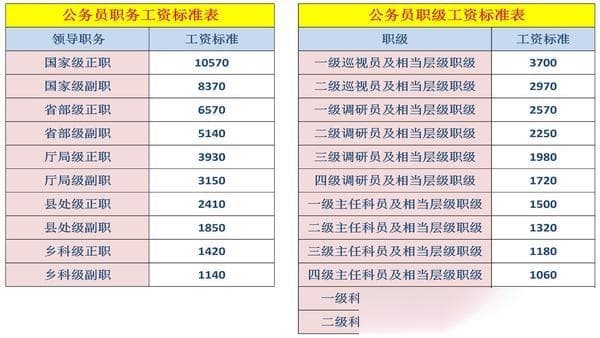 新录公务员工资待遇如何确定，转正定级如何确定职务和级别？