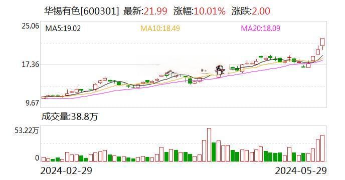 记错账被处罚后股价却骤然暴涨？华锡有色：因金属涨价，主产品锡、锑近日在涨价