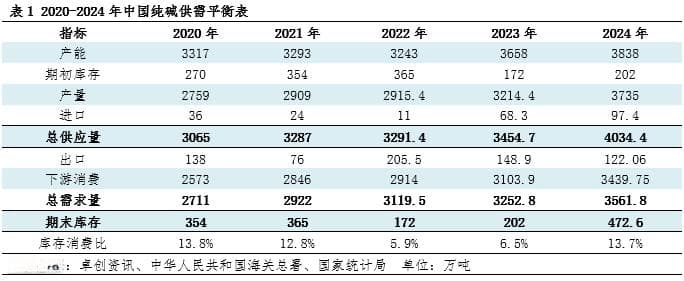 近五年供需复盘 纯碱未来五年供需预测