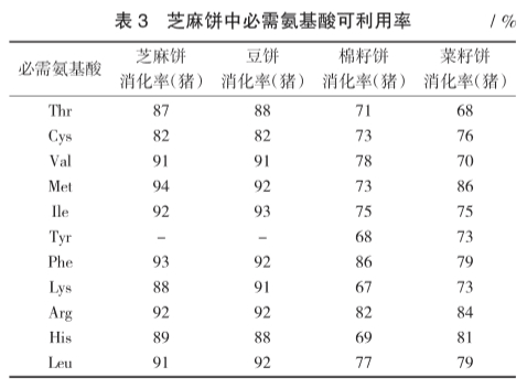 芝麻粕利用的研究现状：可部分代替豆粕用于饲料加工
