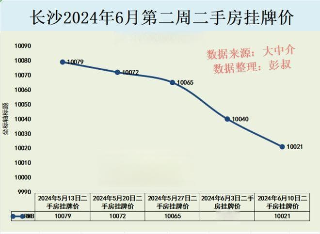 长沙楼市跌落神坛，房价即将跌破万元