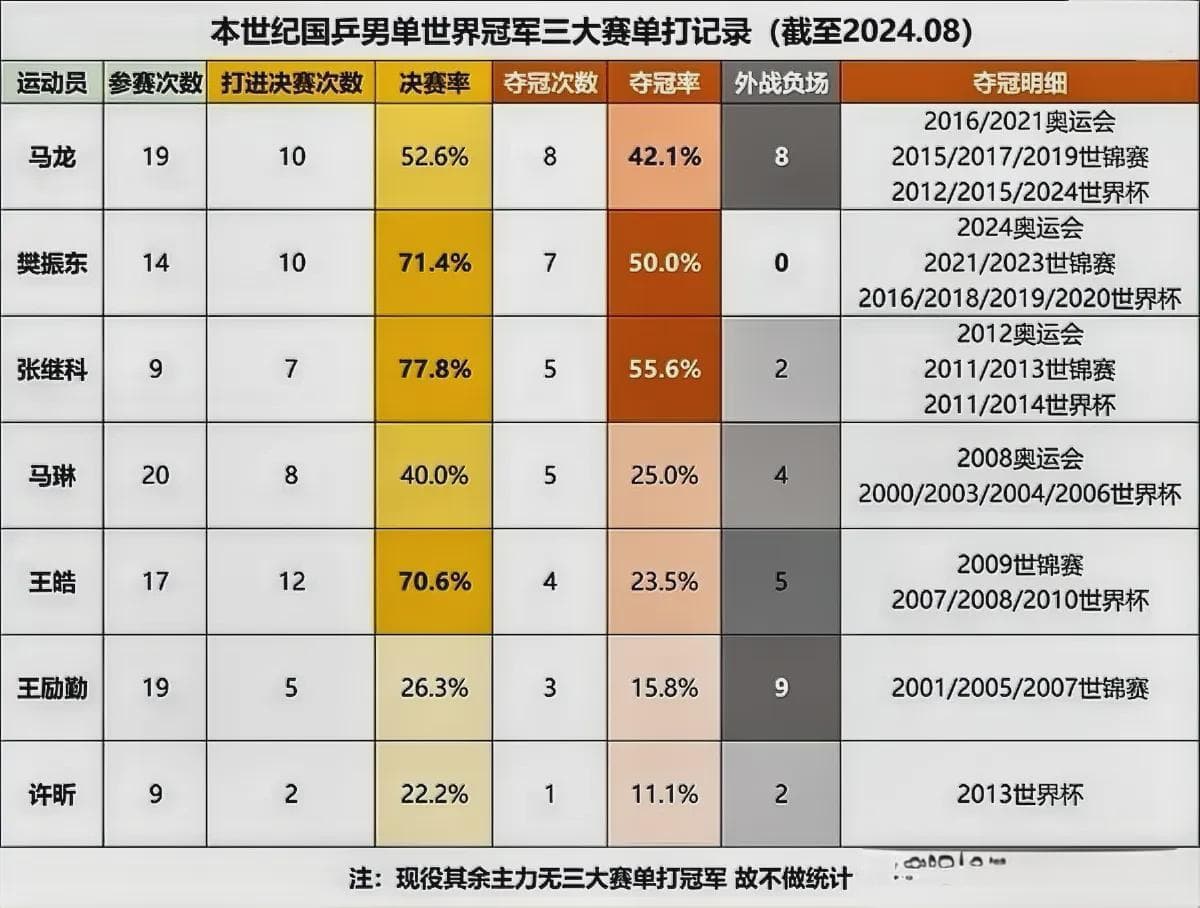 本世纪国乒男单三大赛单打夺冠记录：四大惊奇发现