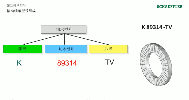 舍弗勒滚动轴承型号的命名方法