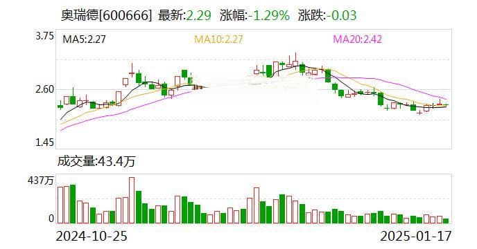 奥瑞德：预计2024年亏损9000万元-1.8亿元