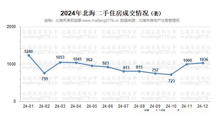 2025年的北海房价：止跌回稳很有难度