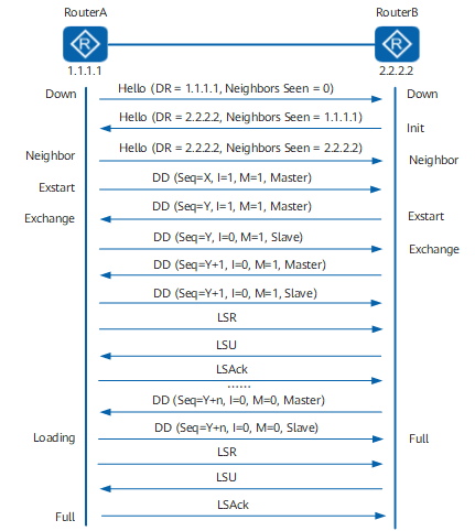 OSPF基本原理