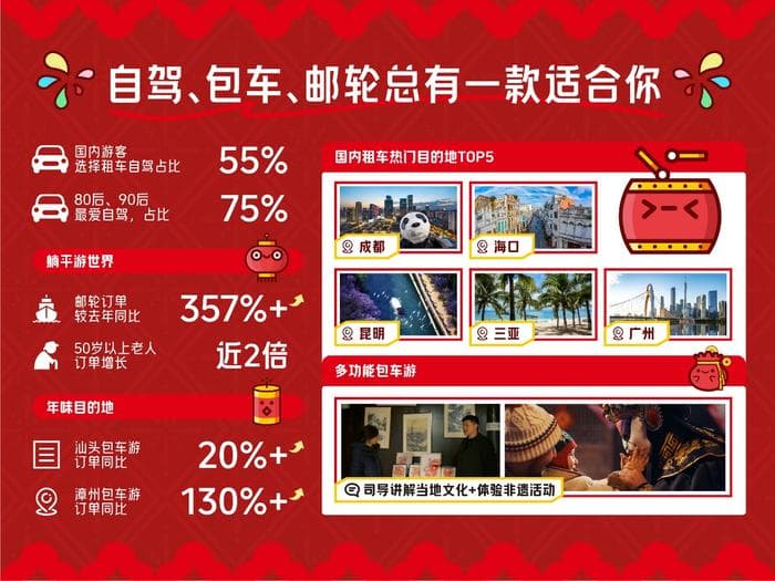 非遗相关项目门票同比增长近7.5倍！非遗、冰雪、避寒成山东春节旅游“三巨头”