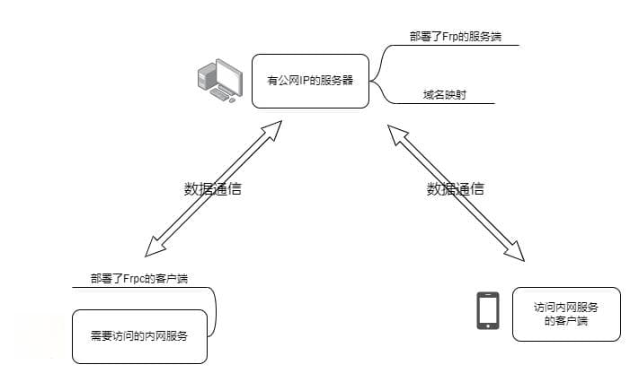 FRP搭建内网穿透服务指南