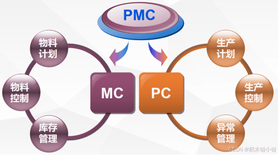 智能制造：企业运营的核心——PMC
